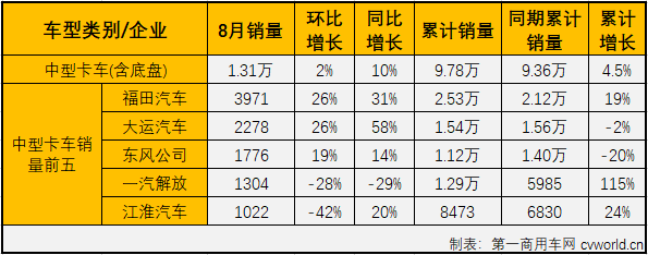Futian leads heavy truck gains by 112%, Universiade China truck increases 58% in August, medium and heavy truck market analysis