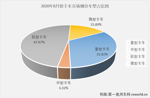 Futian leads heavy truck gains by 112%, Universiade China truck increases 58% in August, medium and heavy truck market analysis